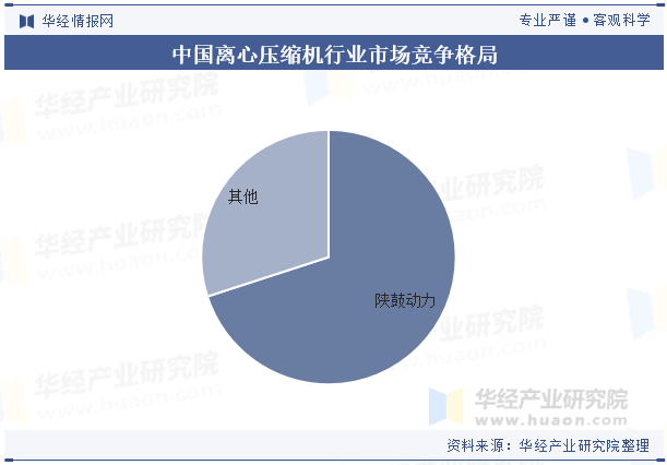 中国离心压缩机行业市场竞争格局