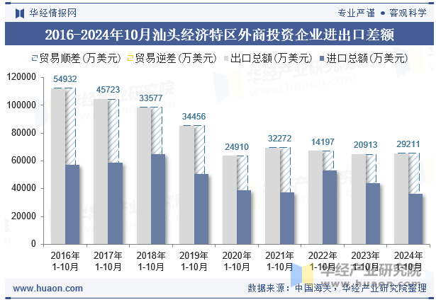 2016-2024年10月汕头经济特区外商投资企业进出口差额