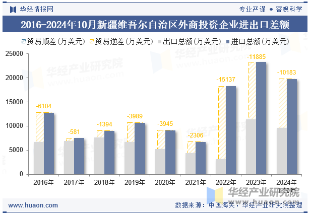 2016-2024年10月新疆维吾尔自治区外商投资企业进出口差额