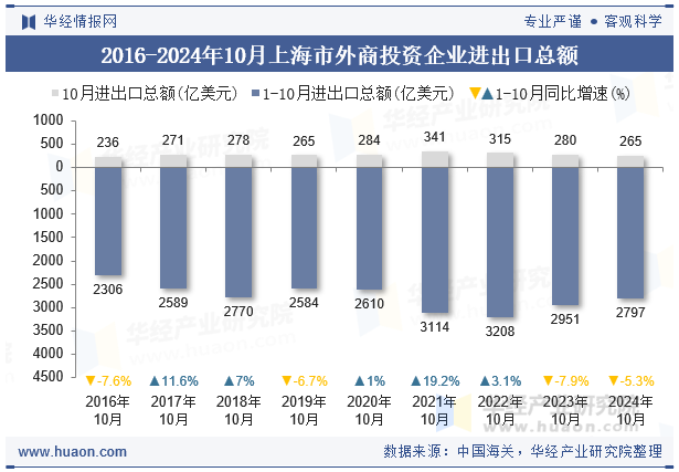 2016-2024年10月上海市外商投资企业进出口总额