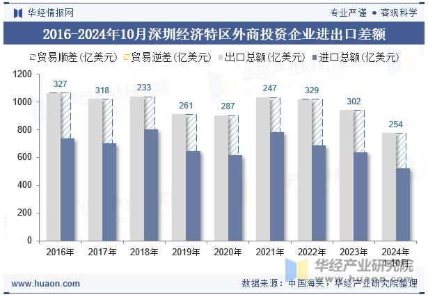 2016-2024年10月深圳经济特区外商投资企业进出口差额