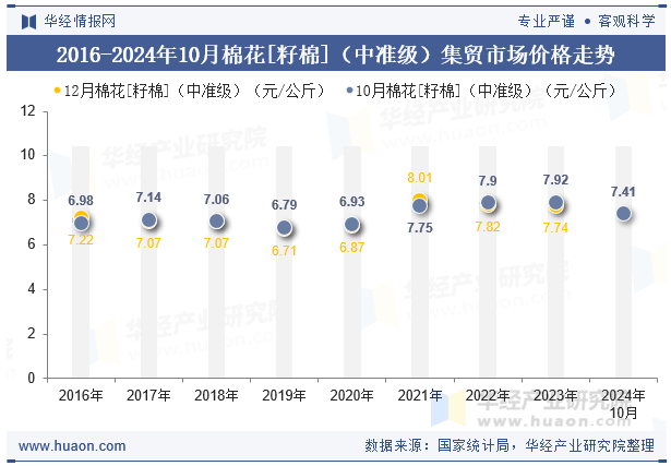 2016-2024年10月棉花[籽棉]（中准级）集贸市场价格走势