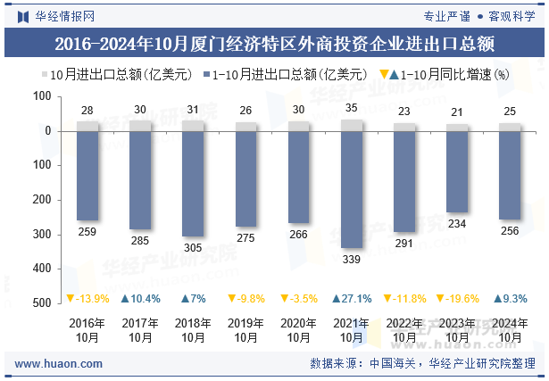 2016-2024年10月厦门经济特区外商投资企业进出口总额