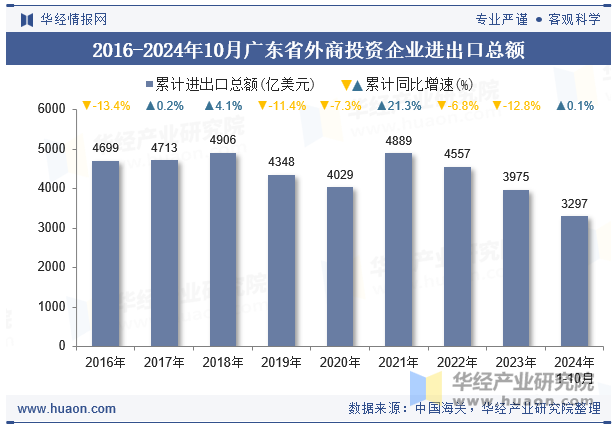 2016-2024年10月广东省外商投资企业进出口总额