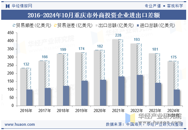 2016-2024年10月重庆市外商投资企业进出口差额