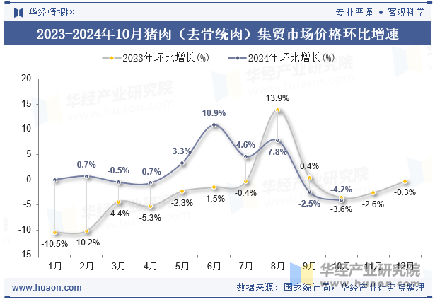 2023-2024年10月猪肉（去骨统肉）集贸市场价格环比增速