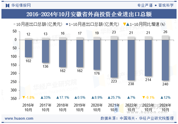 2016-2024年10月安徽省外商投资企业进出口总额