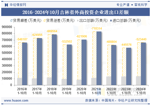 2016-2024年10月吉林省外商投资企业进出口差额