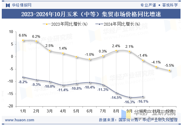 2023-2024年10月玉米（中等）集贸市场价格同比增速