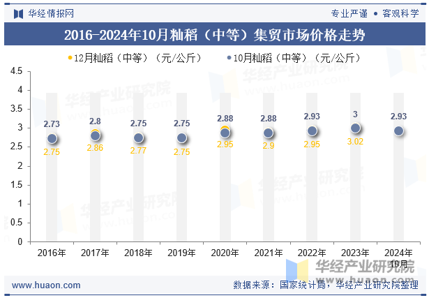 2016-2024年10月籼稻（中等）集贸市场价格走势