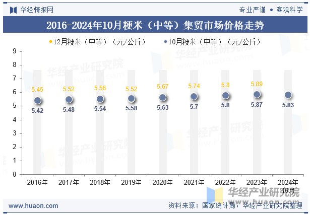 2016-2024年10月粳米（中等）集贸市场价格走势