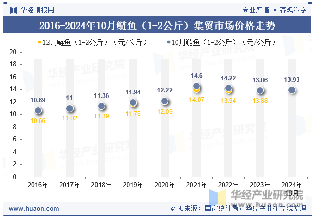 2016-2024年10月鲢鱼（1-2公斤）集贸市场价格走势