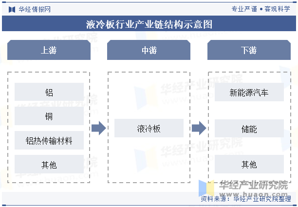 液冷板行业产业链结构示意图