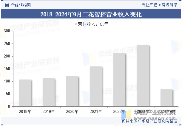 2018-2024年9月三花智控营业收入变化