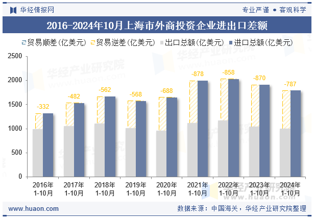 2016-2024年10月上海市外商投资企业进出口差额