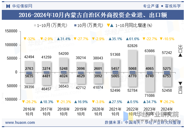 2016-2024年10月内蒙古自治区外商投资企业进、出口额