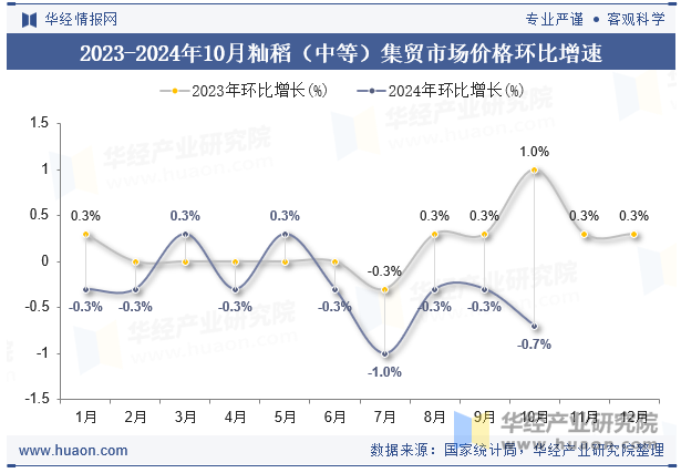 2023-2024年10月籼稻（中等）集贸市场价格环比增速