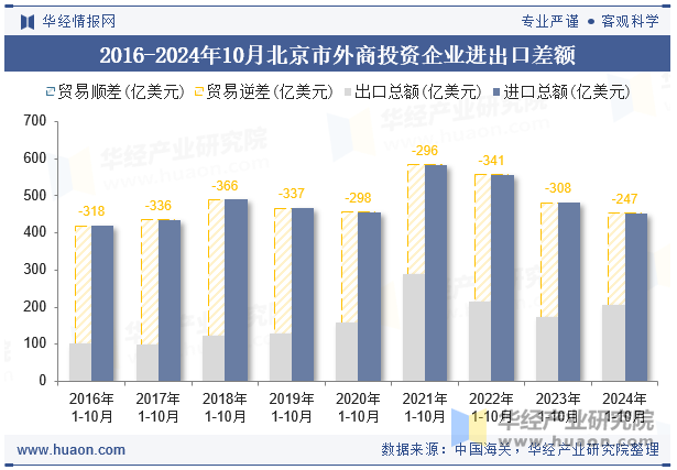 2016-2024年10月北京市外商投资企业进出口差额