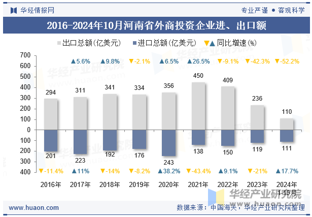 2016-2024年10月河南省外商投资企业进、出口额