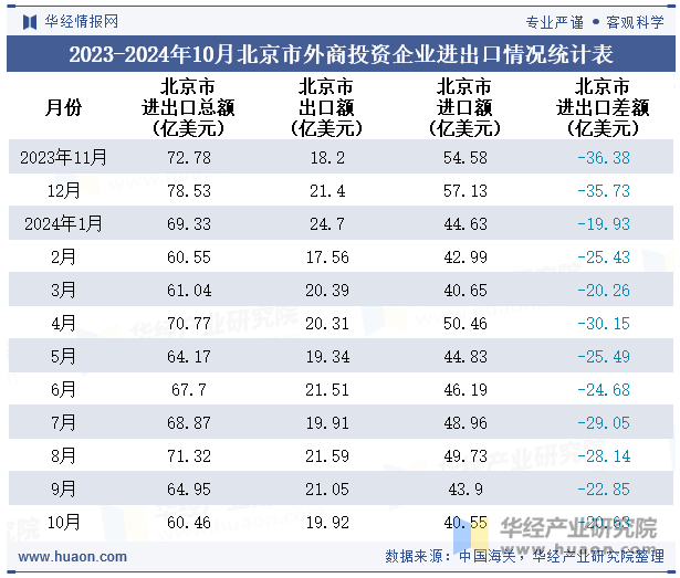 2023-2024年10月北京市外商投资企业进出口情况统计表