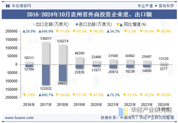 2016-2024年10月贵州省外商投资企业进、出口额