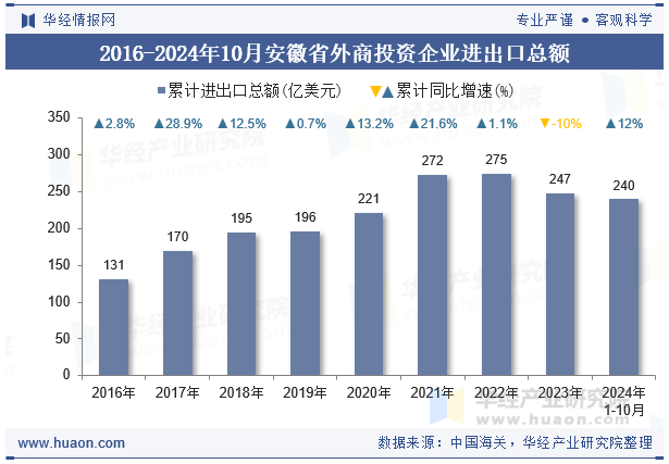 2016-2024年10月安徽省外商投资企业进出口总额