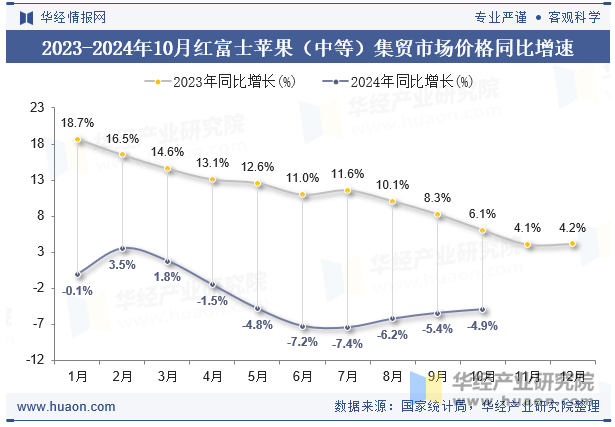 2023-2024年10月红富士苹果（中等）集贸市场价格同比增速