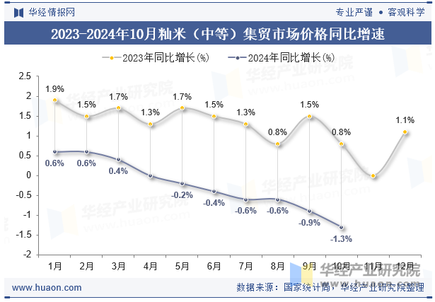 2023-2024年10月籼米（中等）集贸市场价格同比增速