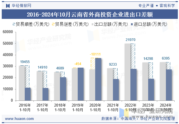 2016-2024年10月云南省外商投资企业进出口差额