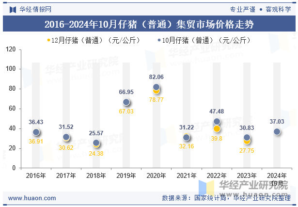 2016-2024年10月仔猪（普通）集贸市场价格走势