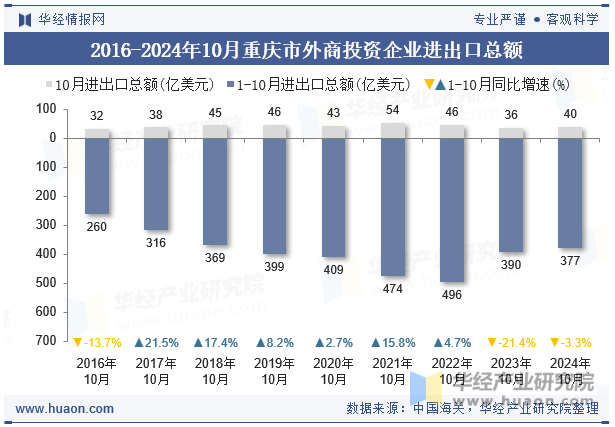 2016-2024年10月重庆市外商投资企业进出口总额