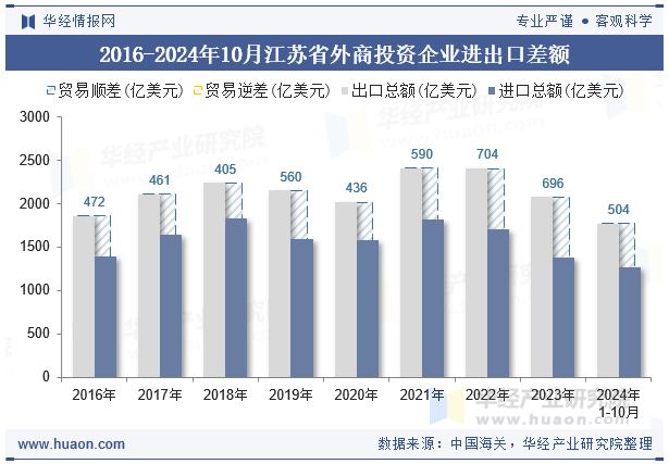 2016-2024年10月江苏省外商投资企业进出口差额