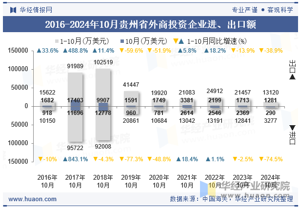 2016-2024年10月贵州省外商投资企业进、出口额