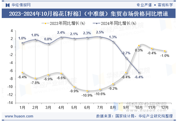 2023-2024年10月棉花[籽棉]（中准级）集贸市场价格同比增速