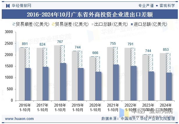 2016-2024年10月广东省外商投资企业进出口差额