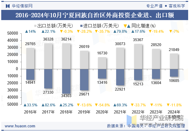 2016-2024年10月宁夏回族自治区外商投资企业进、出口额