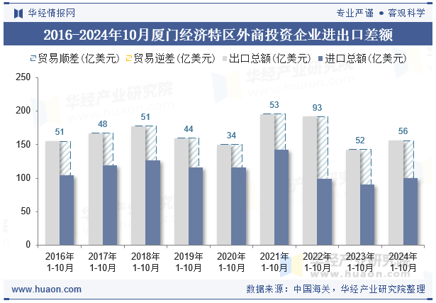2016-2024年10月厦门经济特区外商投资企业进出口差额