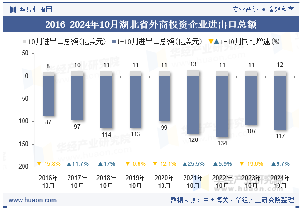 2016-2024年10月湖北省外商投资企业进出口总额