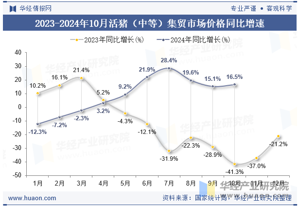 2023-2024年10月活猪（中等）集贸市场价格同比增速