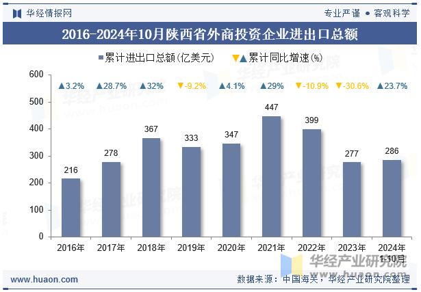 2016-2024年10月陕西省外商投资企业进出口总额