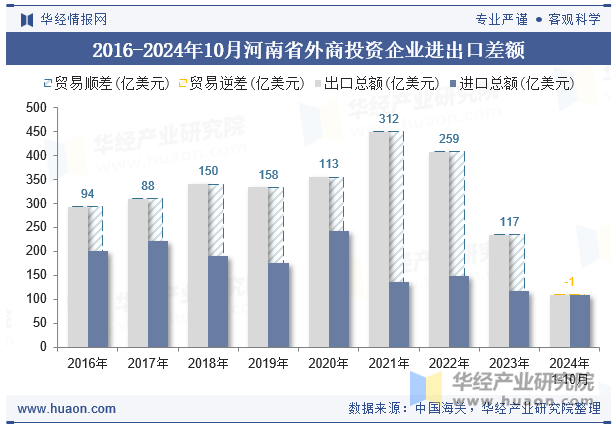 2016-2024年10月河南省外商投资企业进出口差额