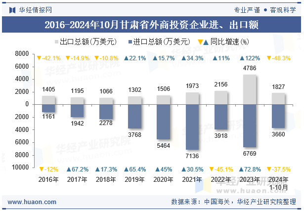 2016-2024年10月甘肃省外商投资企业进、出口额