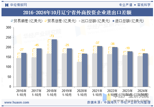 2016-2024年10月辽宁省外商投资企业进出口差额