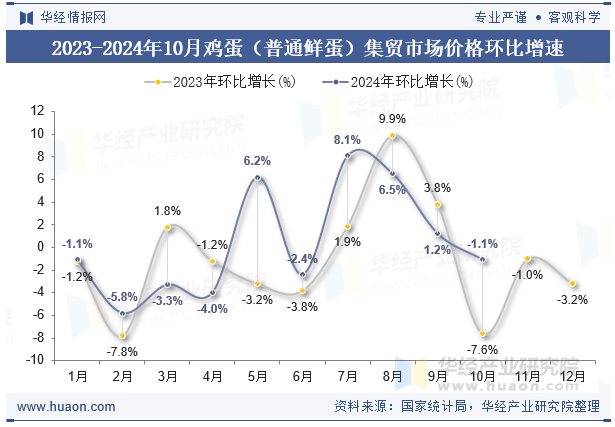 2023-2024年10月鸡蛋（普通鲜蛋）集贸市场价格环比增速