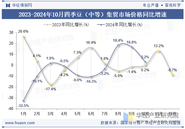 2023-2024年10月四季豆（中等）集贸市场价格同比增速