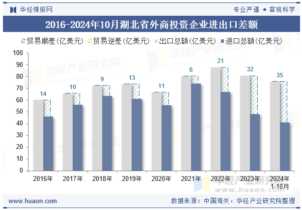 2016-2024年10月湖北省外商投资企业进出口差额