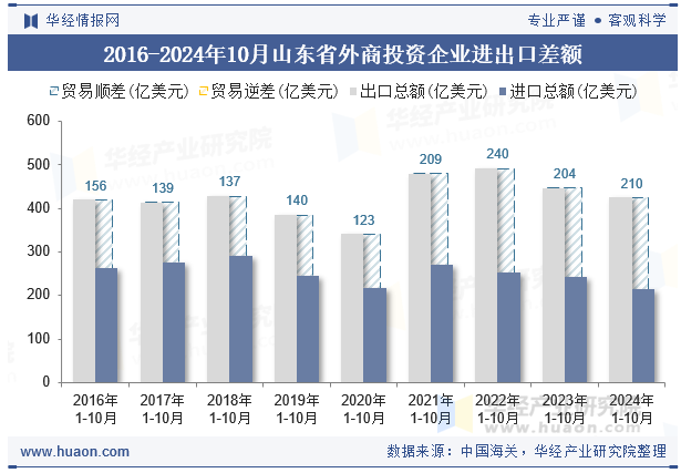 2016-2024年10月山东省外商投资企业进出口差额