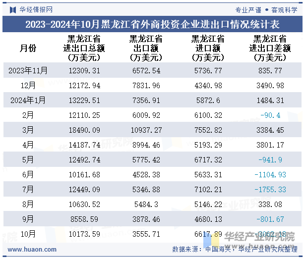 2023-2024年10月黑龙江省外商投资企业进出口情况统计表