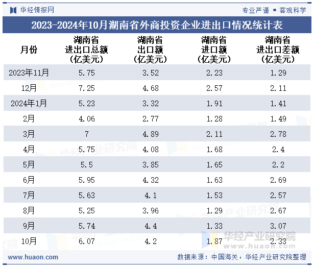 2023-2024年10月湖南省外商投资企业进出口情况统计表