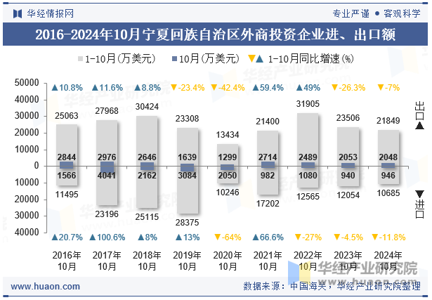 2016-2024年10月宁夏回族自治区外商投资企业进、出口额